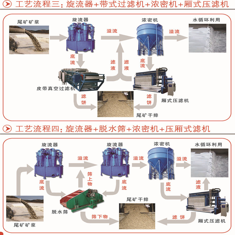  三河機械廠家介紹尾礦處理設備的工藝流程圖(圖1)